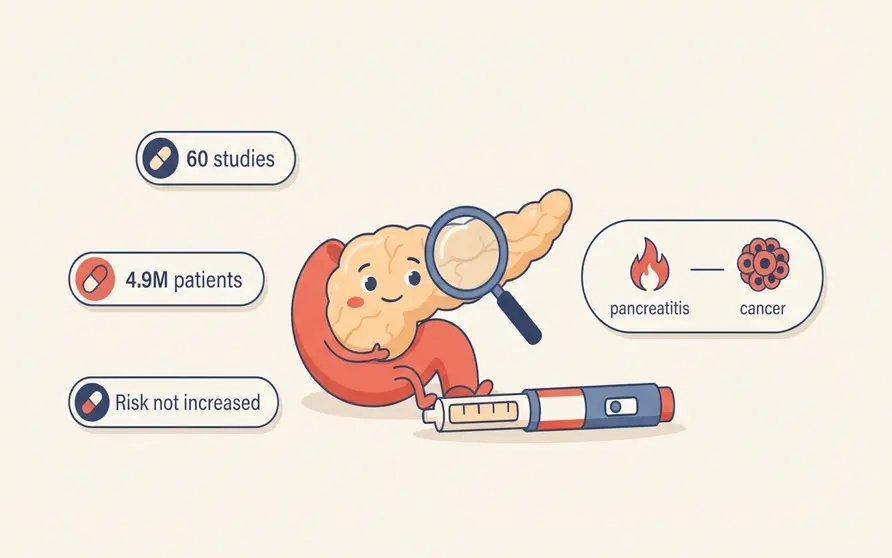 Illustrated pancreas beside a GLP-1 injection pen and a stack of research papers marked 60 studies and 4.9 million people, showing that the largest 2026 review found no increased risk of pancreatic cancer for people on Ozempic, Wegovy, Mounjaro or Zepbound, and that acute pancreatitis, not cancer, is the warning on the label